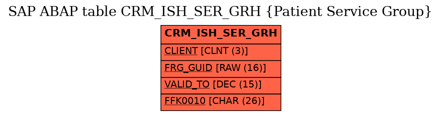 E-R Diagram for table CRM_ISH_SER_GRH (Patient Service Group)