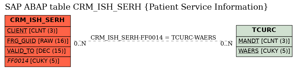 E-R Diagram for table CRM_ISH_SERH (Patient Service Information)