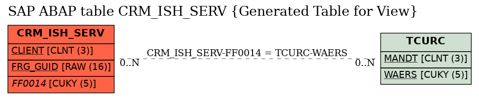 E-R Diagram for table CRM_ISH_SERV (Generated Table for View)