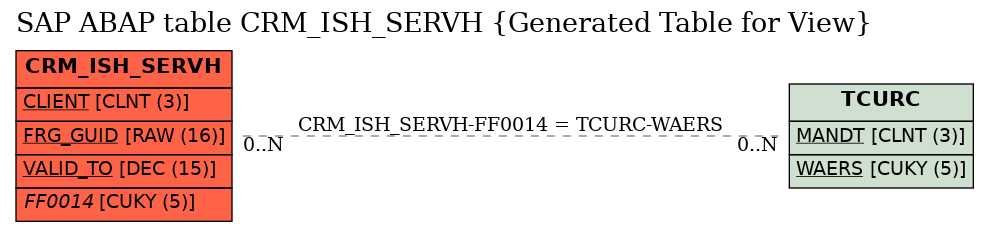 E-R Diagram for table CRM_ISH_SERVH (Generated Table for View)