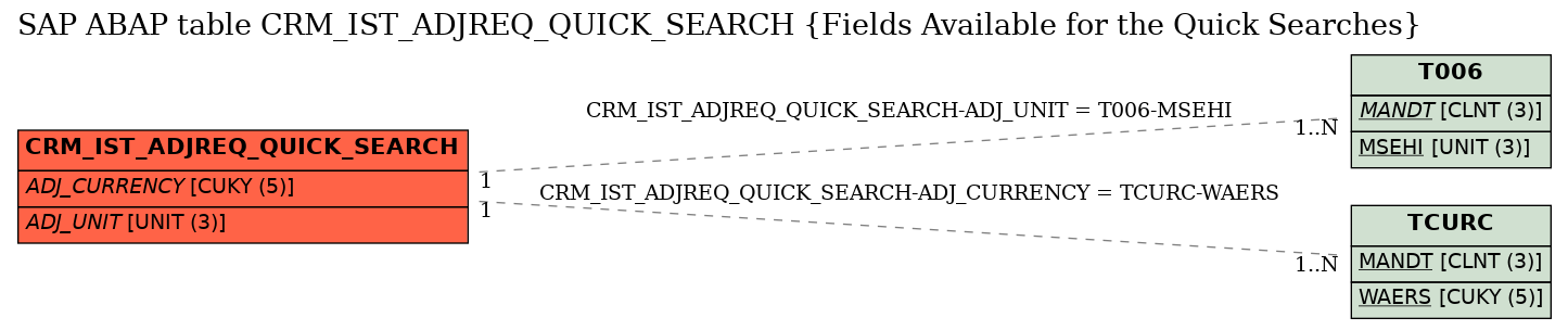 E-R Diagram for table CRM_IST_ADJREQ_QUICK_SEARCH (Fields Available for the Quick Searches)
