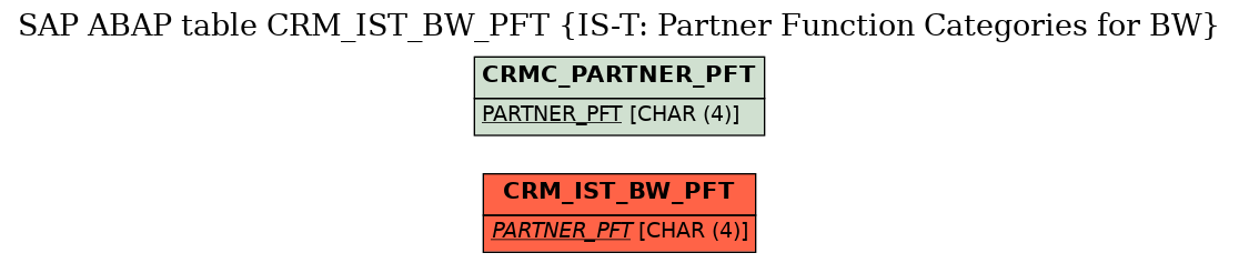 E-R Diagram for table CRM_IST_BW_PFT (IS-T: Partner Function Categories for BW)