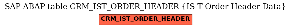 E-R Diagram for table CRM_IST_ORDER_HEADER (IS-T Order Header Data)