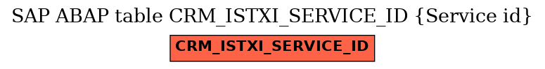 E-R Diagram for table CRM_ISTXI_SERVICE_ID (Service id)