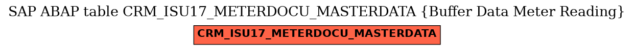 E-R Diagram for table CRM_ISU17_METERDOCU_MASTERDATA (Buffer Data Meter Reading)