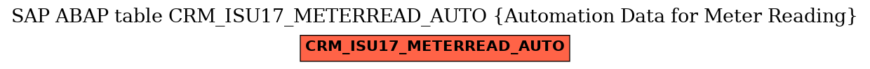 E-R Diagram for table CRM_ISU17_METERREAD_AUTO (Automation Data for Meter Reading)