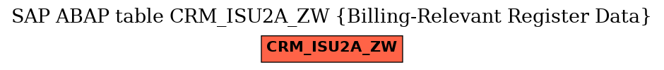 E-R Diagram for table CRM_ISU2A_ZW (Billing-Relevant Register Data)