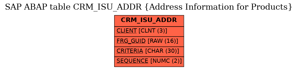 E-R Diagram for table CRM_ISU_ADDR (Address Information for Products)