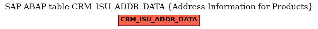 E-R Diagram for table CRM_ISU_ADDR_DATA (Address Information for Products)