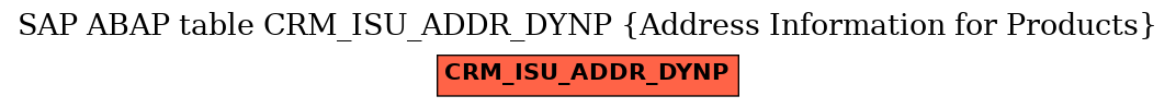 E-R Diagram for table CRM_ISU_ADDR_DYNP (Address Information for Products)