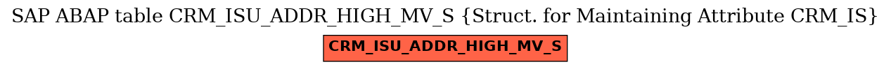 E-R Diagram for table CRM_ISU_ADDR_HIGH_MV_S (Struct. for Maintaining Attribute CRM_IS)