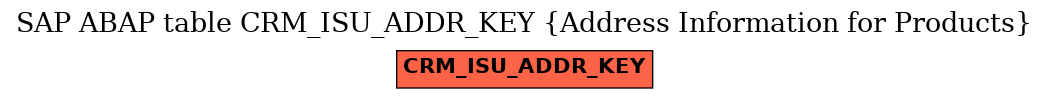 E-R Diagram for table CRM_ISU_ADDR_KEY (Address Information for Products)