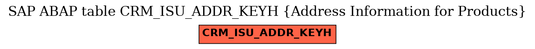 E-R Diagram for table CRM_ISU_ADDR_KEYH (Address Information for Products)