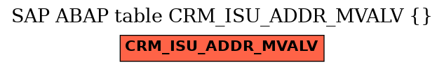 E-R Diagram for table CRM_ISU_ADDR_MVALV ( )