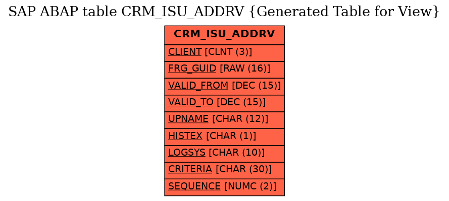E-R Diagram for table CRM_ISU_ADDRV (Generated Table for View)