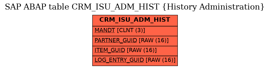 E-R Diagram for table CRM_ISU_ADM_HIST (History Administration)