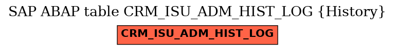 E-R Diagram for table CRM_ISU_ADM_HIST_LOG (History)