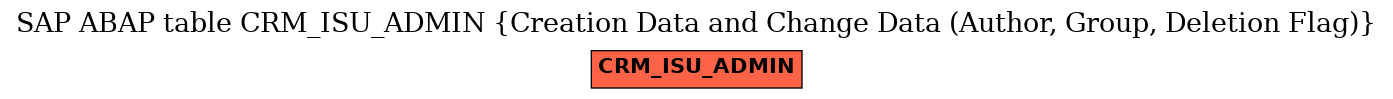 E-R Diagram for table CRM_ISU_ADMIN (Creation Data and Change Data (Author, Group, Deletion Flag))