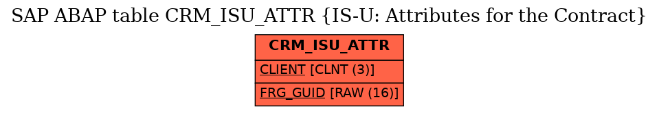 E-R Diagram for table CRM_ISU_ATTR (IS-U: Attributes for the Contract)