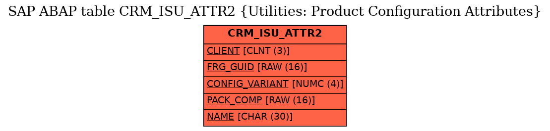 E-R Diagram for table CRM_ISU_ATTR2 (Utilities: Product Configuration Attributes)