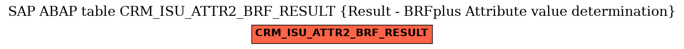 E-R Diagram for table CRM_ISU_ATTR2_BRF_RESULT (Result - BRFplus Attribute value determination)