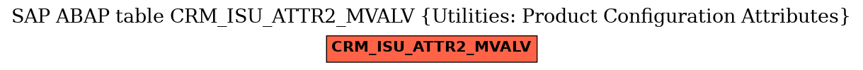 E-R Diagram for table CRM_ISU_ATTR2_MVALV (Utilities: Product Configuration Attributes)