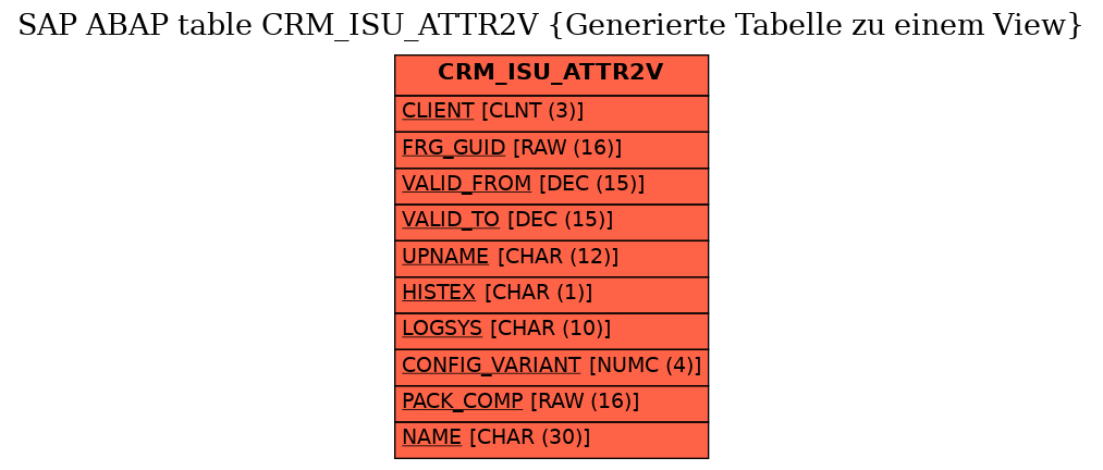 E-R Diagram for table CRM_ISU_ATTR2V (Generierte Tabelle zu einem View)