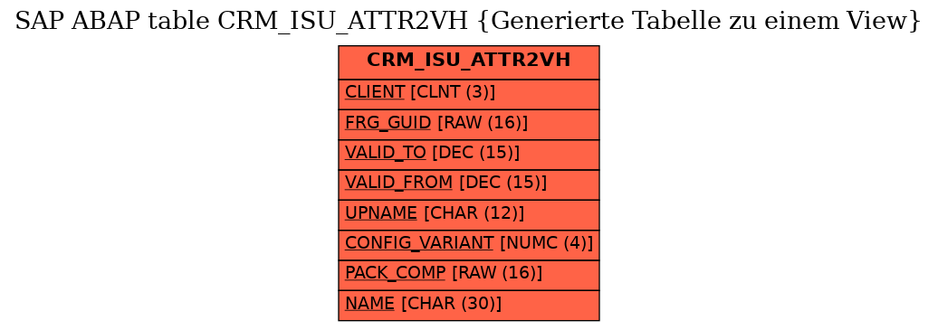 E-R Diagram for table CRM_ISU_ATTR2VH (Generierte Tabelle zu einem View)