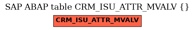 E-R Diagram for table CRM_ISU_ATTR_MVALV ()