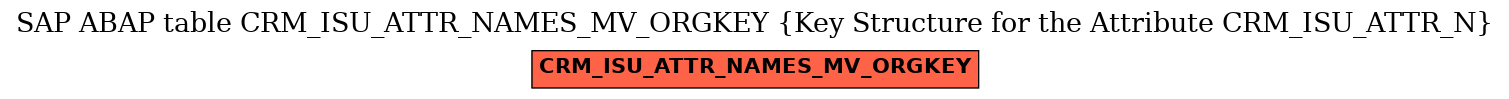 E-R Diagram for table CRM_ISU_ATTR_NAMES_MV_ORGKEY (Key Structure for the Attribute CRM_ISU_ATTR_N)