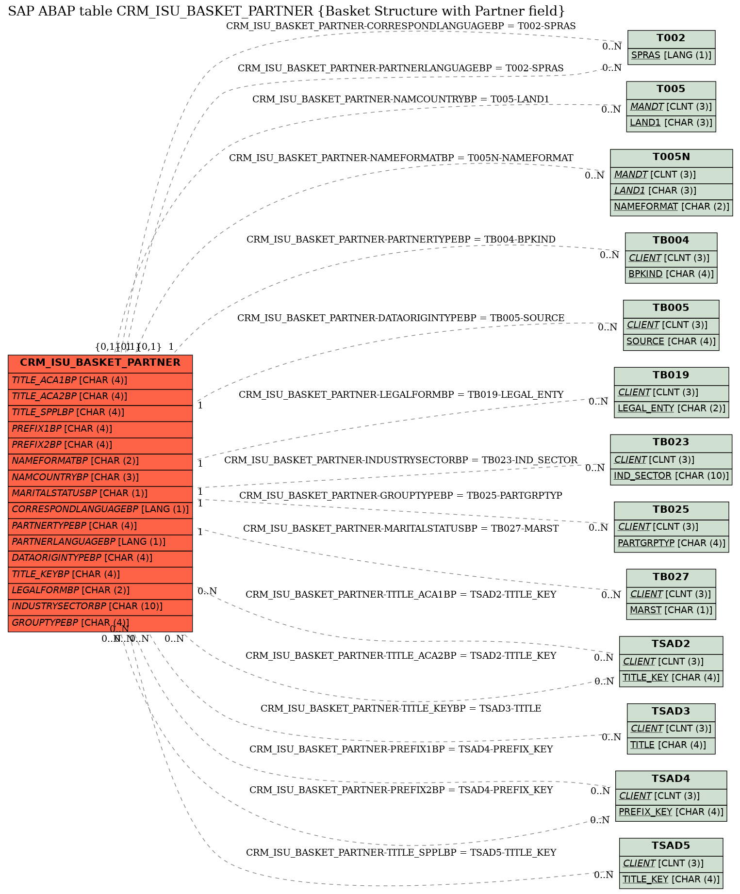 E-R Diagram for table CRM_ISU_BASKET_PARTNER (Basket Structure with Partner field)