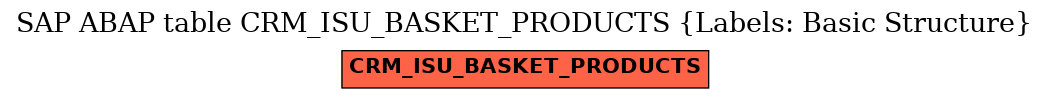 E-R Diagram for table CRM_ISU_BASKET_PRODUCTS (Labels: Basic Structure)