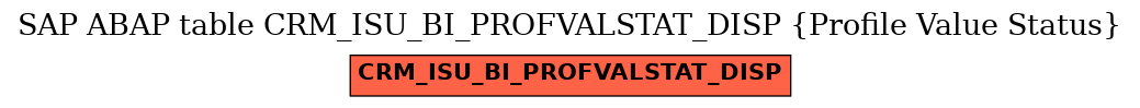 E-R Diagram for table CRM_ISU_BI_PROFVALSTAT_DISP (Profile Value Status)