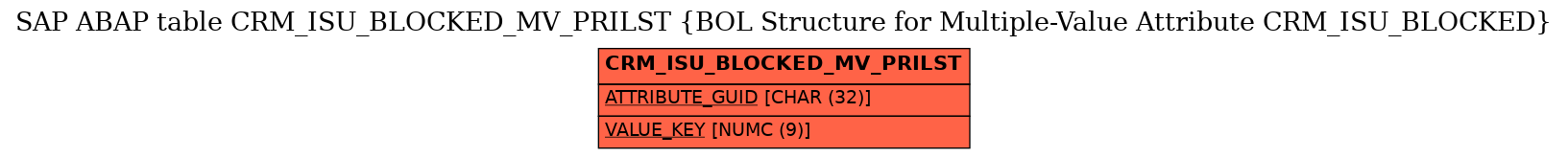 E-R Diagram for table CRM_ISU_BLOCKED_MV_PRILST (BOL Structure for Multiple-Value Attribute CRM_ISU_BLOCKED)