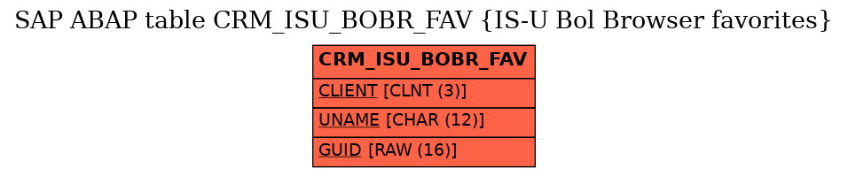 E-R Diagram for table CRM_ISU_BOBR_FAV (IS-U Bol Browser favorites)