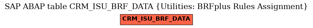 E-R Diagram for table CRM_ISU_BRF_DATA (Utilities: BRFplus Rules Assignment)