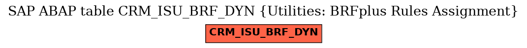 E-R Diagram for table CRM_ISU_BRF_DYN (Utilities: BRFplus Rules Assignment)