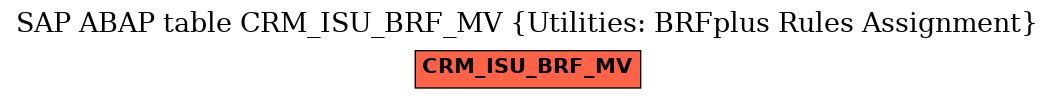 E-R Diagram for table CRM_ISU_BRF_MV (Utilities: BRFplus Rules Assignment)