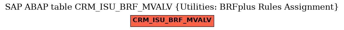 E-R Diagram for table CRM_ISU_BRF_MVALV (Utilities: BRFplus Rules Assignment)