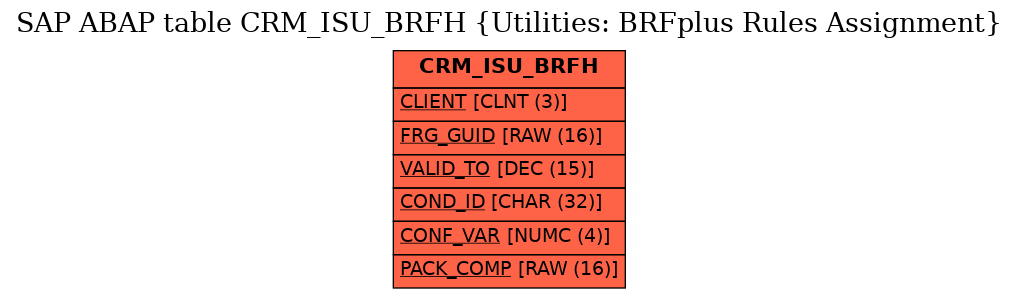 E-R Diagram for table CRM_ISU_BRFH (Utilities: BRFplus Rules Assignment)