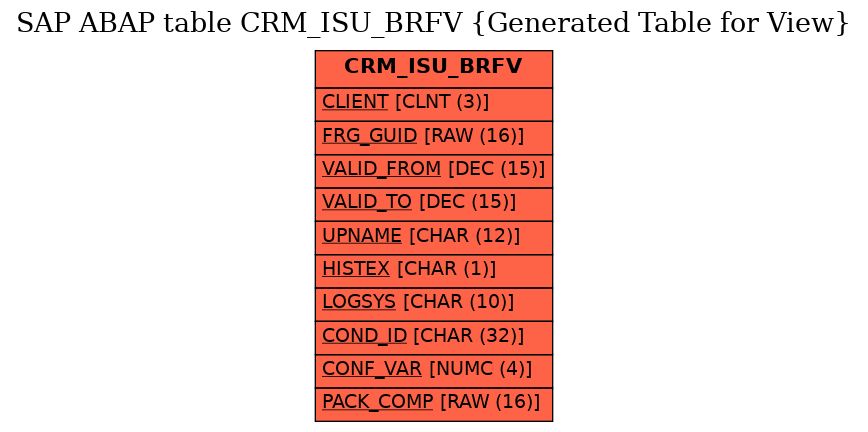 E-R Diagram for table CRM_ISU_BRFV (Generated Table for View)