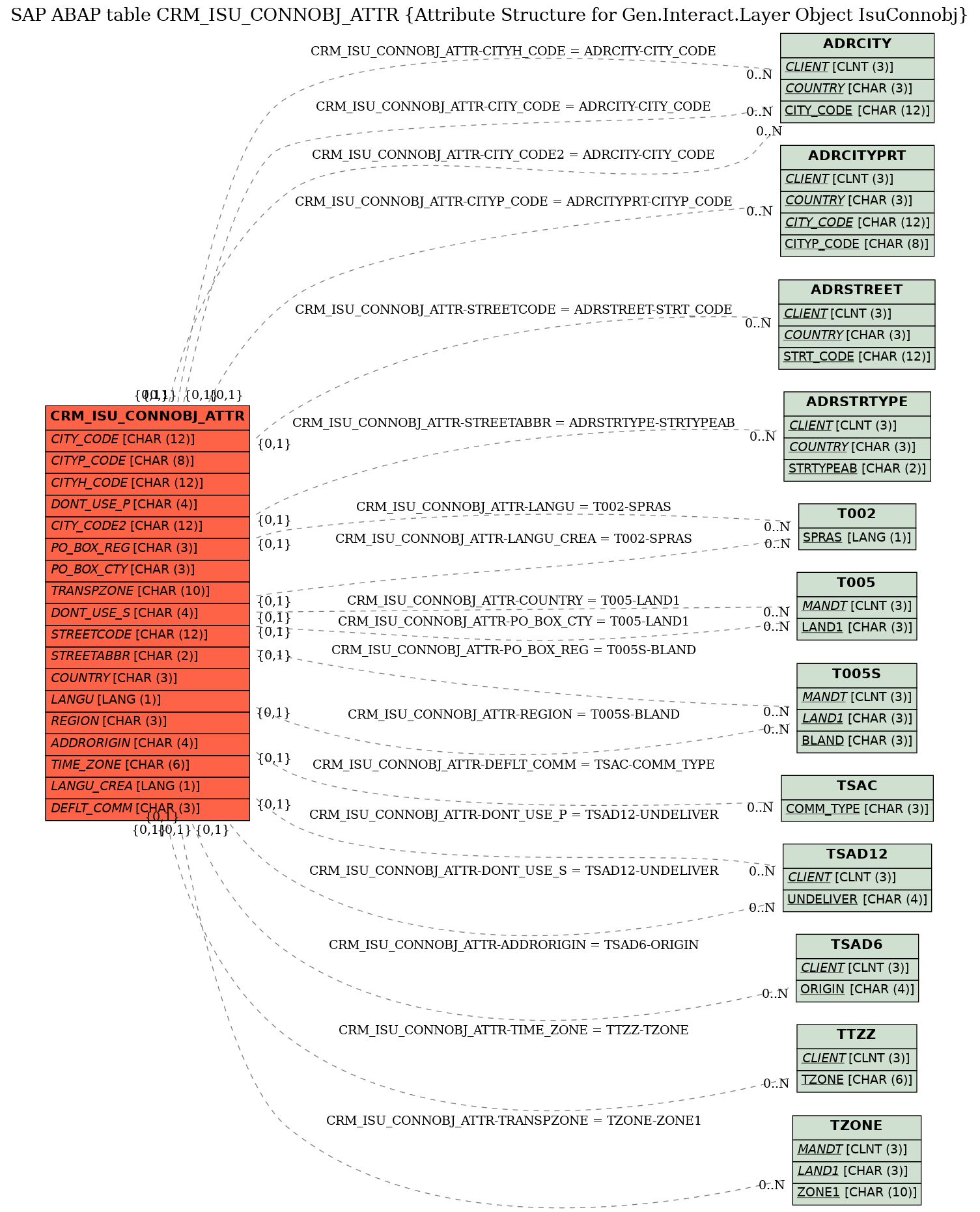 E-R Diagram for table CRM_ISU_CONNOBJ_ATTR (Attribute Structure for Gen.Interact.Layer Object IsuConnobj)