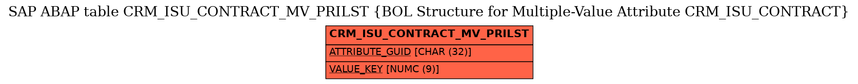 E-R Diagram for table CRM_ISU_CONTRACT_MV_PRILST (BOL Structure for Multiple-Value Attribute CRM_ISU_CONTRACT)