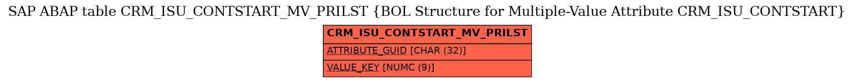 E-R Diagram for table CRM_ISU_CONTSTART_MV_PRILST (BOL Structure for Multiple-Value Attribute CRM_ISU_CONTSTART)