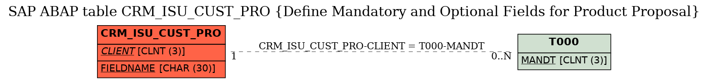 E-R Diagram for table CRM_ISU_CUST_PRO (Define Mandatory and Optional Fields for Product Proposal)