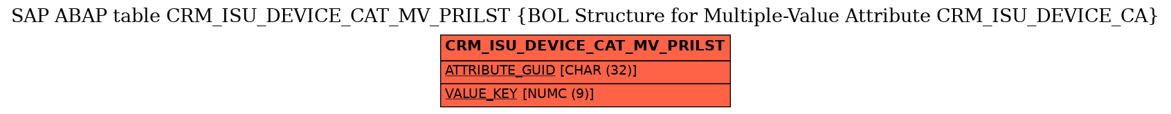 E-R Diagram for table CRM_ISU_DEVICE_CAT_MV_PRILST (BOL Structure for Multiple-Value Attribute CRM_ISU_DEVICE_CA)