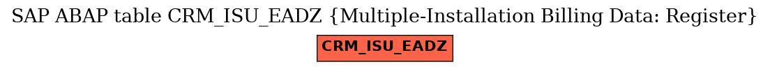 E-R Diagram for table CRM_ISU_EADZ (Multiple-Installation Billing Data: Register)