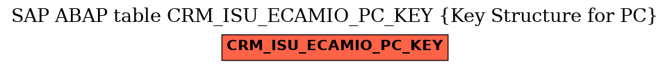 E-R Diagram for table CRM_ISU_ECAMIO_PC_KEY (Key Structure for PC)