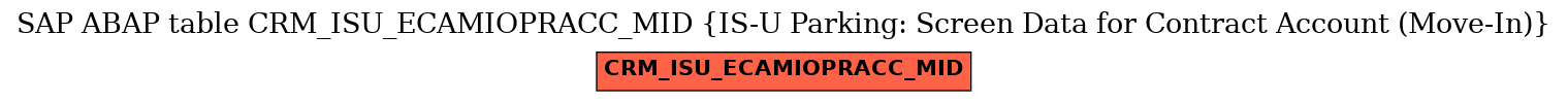 E-R Diagram for table CRM_ISU_ECAMIOPRACC_MID (IS-U Parking: Screen Data for Contract Account (Move-In))