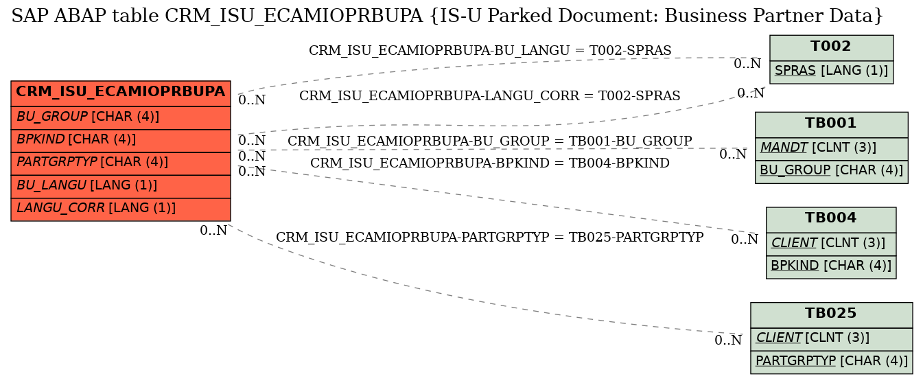 E-R Diagram for table CRM_ISU_ECAMIOPRBUPA (IS-U Parked Document: Business Partner Data)